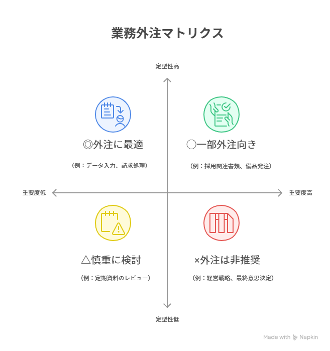 定型性 高 ↑ ◎外注に最適 │ ◯一部外注向き (例:データ入力、 │ (例:採用関連書類、備品発注) 請求処理) │ ← 重要度低──────────────────────────→ 重要度 高 │ △慎重に検討 │ ×外注は非推奨 (例:定期資料の │ (例:経営戦略、最終意思決定) レビュー) ↓ 定型性 低
