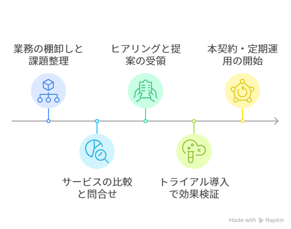 ① 業務の棚卸しと課題整理 ↓ ② サービスの比較と問合せ ↓ ③ ヒアリングと提案の受領 ↓ ④ トライアル導入で効果検証 ↓ ⑤ 本契約・定期運用の開始