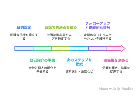 （ステップ型フロー／テキスト） ① 目的設定 ↓ ② 自己紹介・会社紹介の準備 ↓ ③ 会話で共通点・相手ニーズを探る ↓ ④ 次の接点を提案（資料送付・面談など） ↓ ⑤ フォローアップと継続的な接触 ↓ ⑥ 関係性を深め、信頼構築・協業へ 