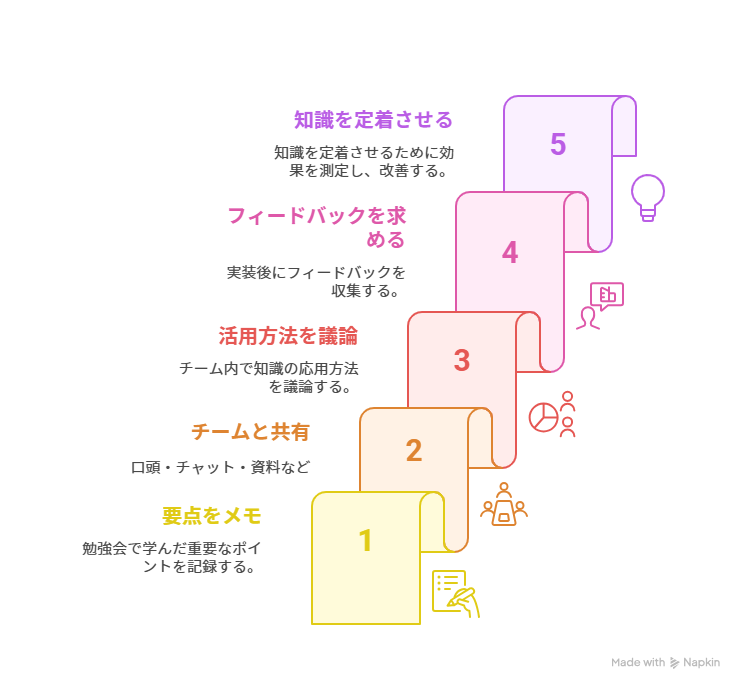 ① 勉強会で得た要点をその日のうちにメモ ↓ ② チームに要点を共有(口頭・チャット・資料など) ↓ ③ 社内MTGで具体的な活用方法をディスカッション ↓ ④ 業務に取り入れた後、フィードバックを受け取る ↓ ⑤ 効果測定・改善を行い、知識を定着させる