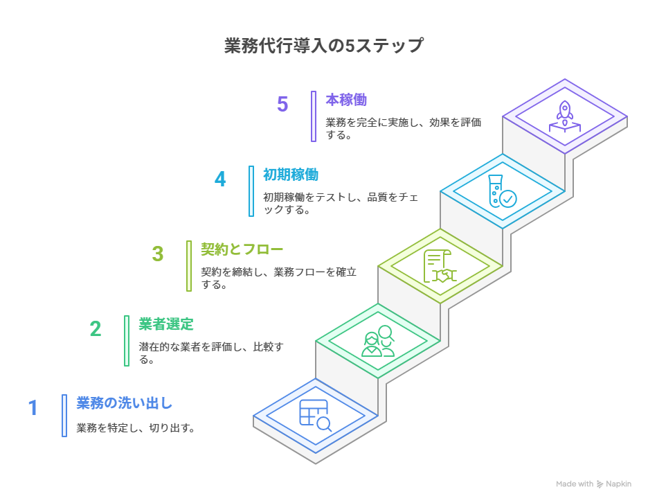 【業務代行導入の5ステップ】 Step1：業務の洗い出し・切り出し ↓ Step2：業者選定・比較検討 ↓ Step3：契約・業務フロー整備 ↓ Step4：初期稼働・品質チェック ↓ Step5：本稼働・効果検証・見直し